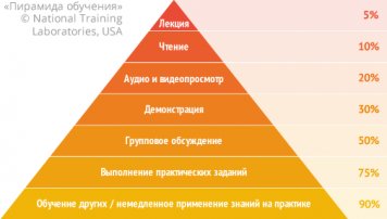 пирамида обучения