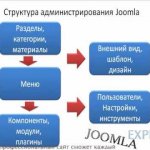 Уроки Создания Сайта Joomla 3